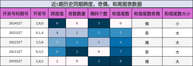跨度分析，奇偶分析，和尾分析