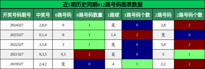 012路号码分析