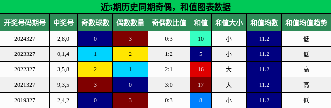 奇偶分析，和值分析