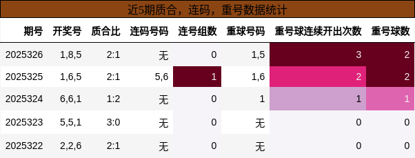 质合分析，连码分析，重号分析