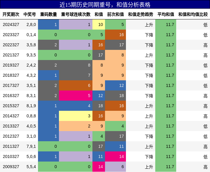 重号分析，和值分析