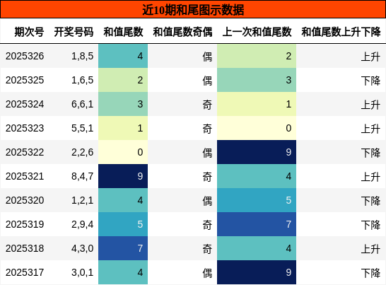 和尾分析