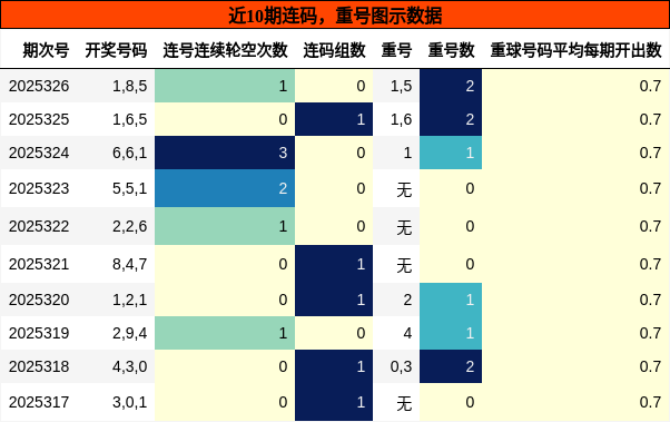连码分析，重号分析