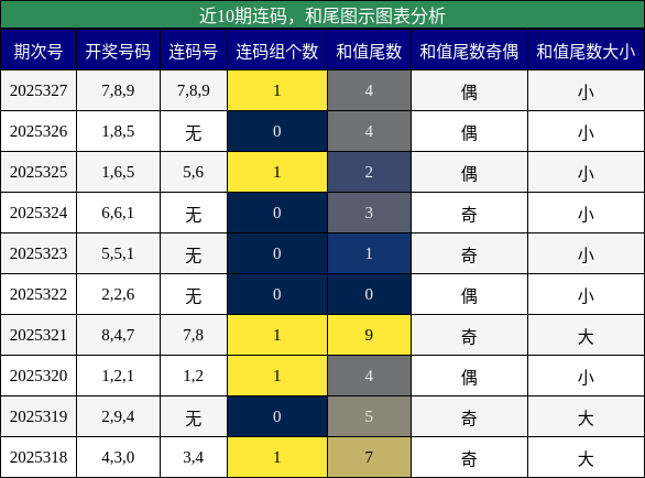 连码分析，和尾分析