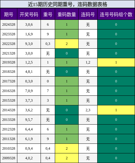 重号分析，连码分析