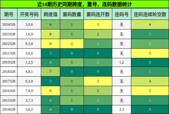 跨度分析，重号分析，连码分析