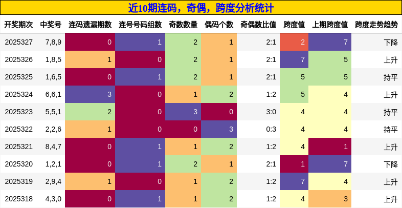 连码分析，奇偶分析，跨度分析