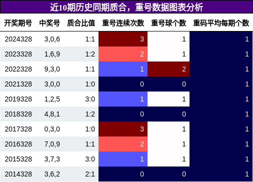 质合分析，重号分析