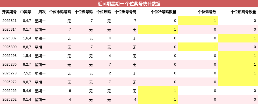 个位奖号分析