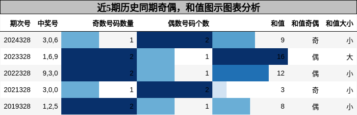 奇偶分析，和值分析