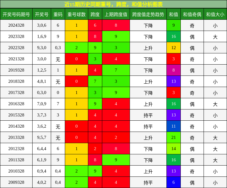 重号分析，跨度分析，和值分析