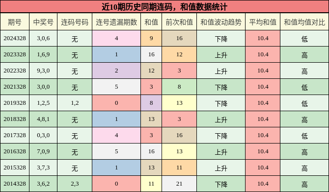 连码分析，和值分析