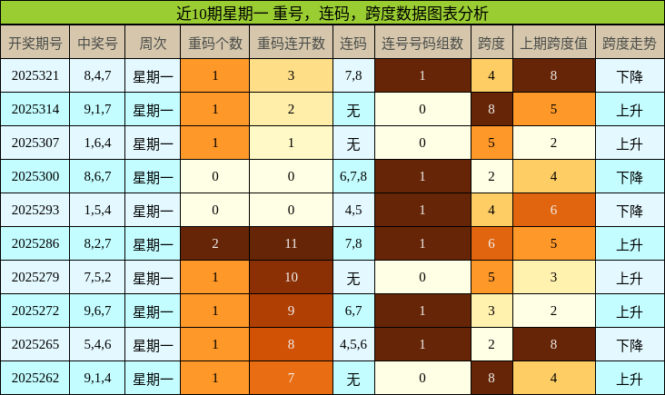 重号分析，连码分析，跨度分析