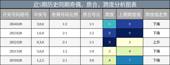 奇偶分析，质合分析，跨度分析