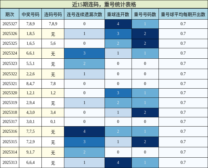 连码分析，重号分析