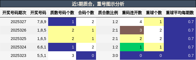 质合分析，重号分析