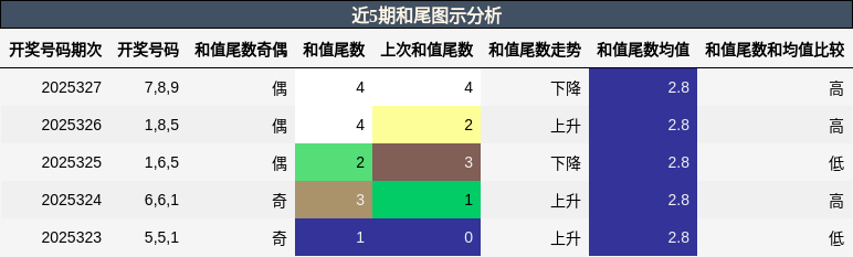 和尾分析