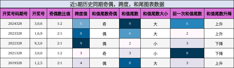奇偶分析，跨度分析，和尾分析