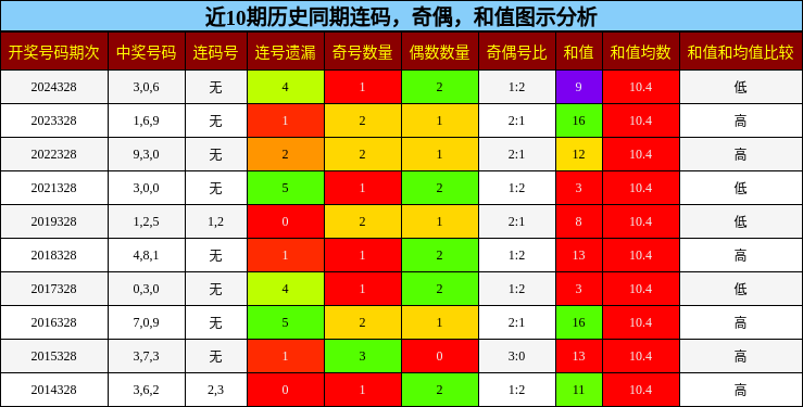 连码分析，奇偶分析，和值分析