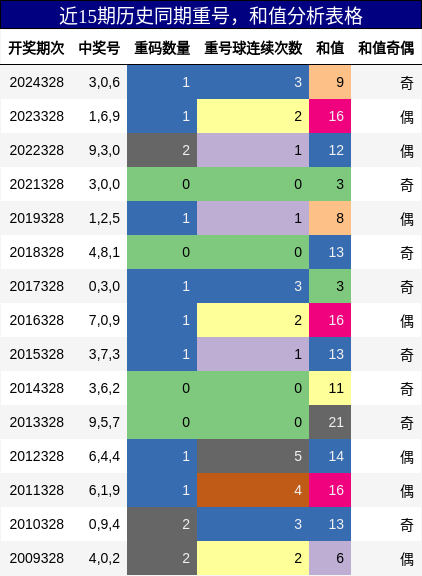 重号分析，和值分析