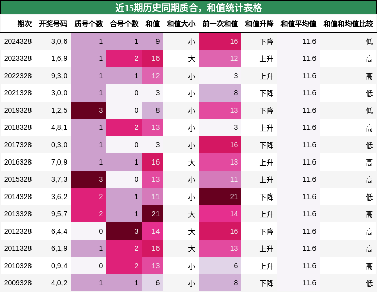 质合分析，和值分析