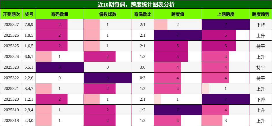 奇偶分析，跨度分析