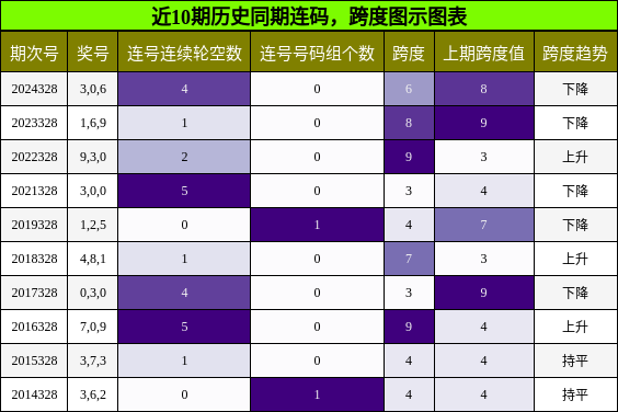 连码分析，跨度分析