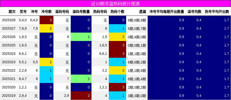 近10期冷温热码统计图表