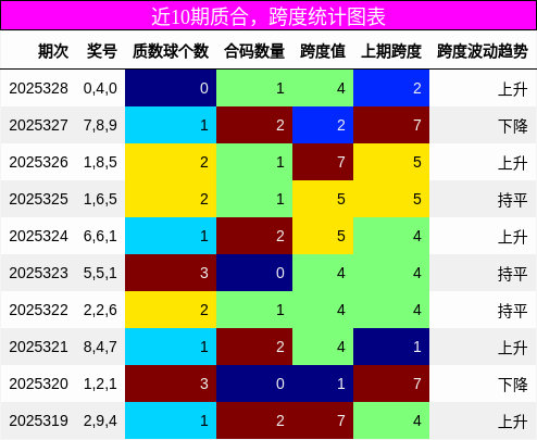 近10期质合，跨度统计图表