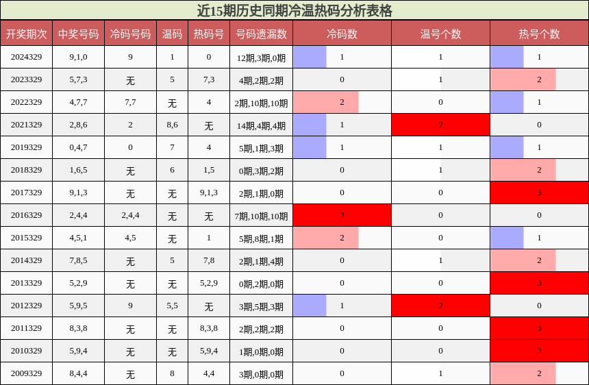 近15期历史同期冷温热码分析表格