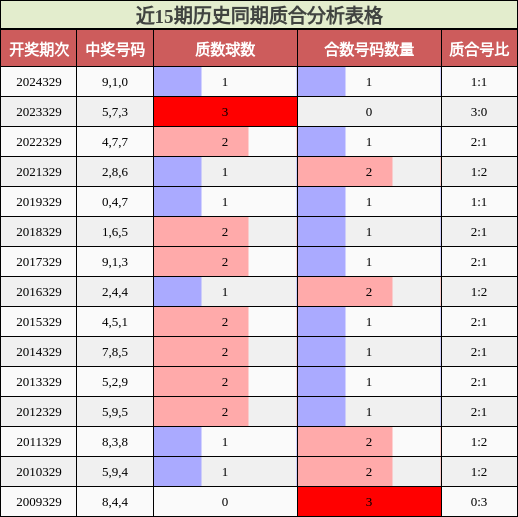 近15期历史同期质合分析表格
