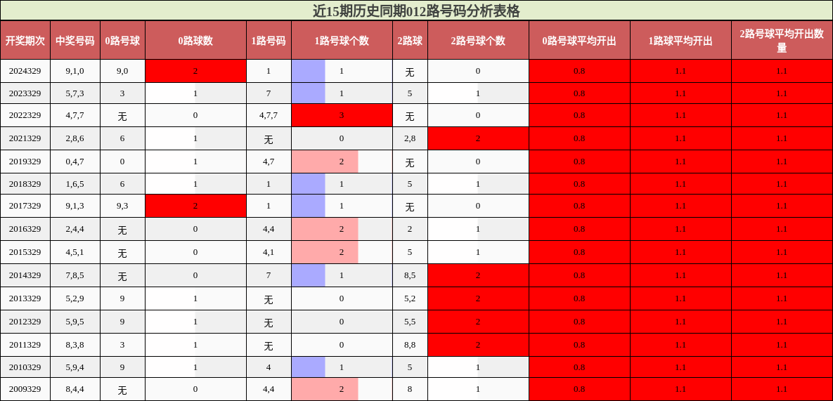 近15期历史同期012路号码分析表格