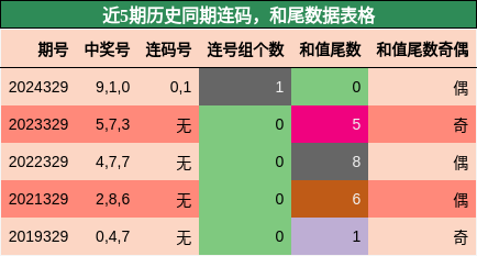 连码分析，和尾分析