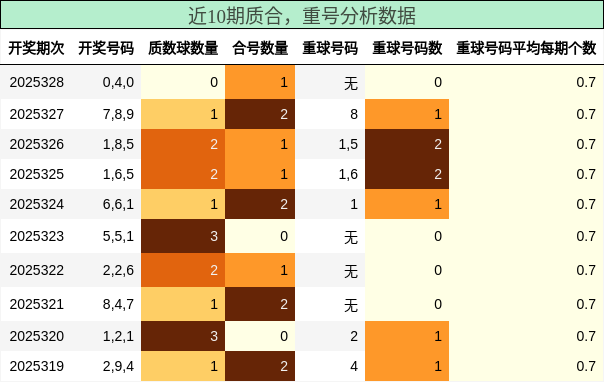 近10期质合，重号分析数据