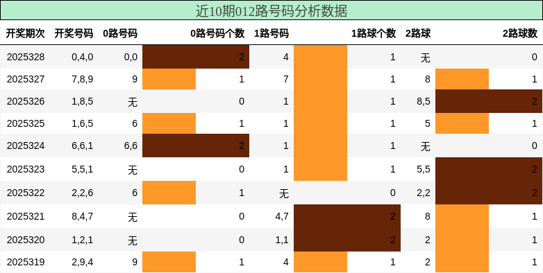 近10期012路号码分析数据