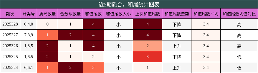 质合分析，和尾分析