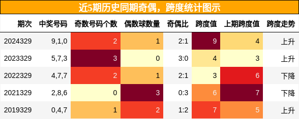 近5期历史同期奇偶，跨度统计图示