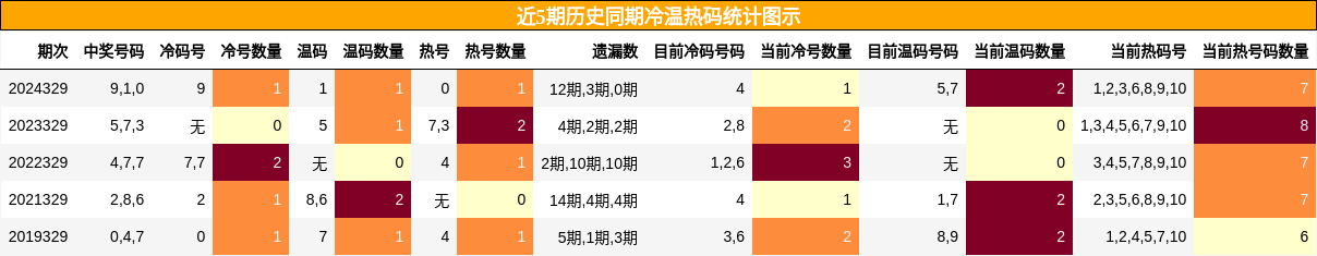 近5期历史同期冷温热码统计图示