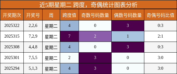 跨度分析，奇偶分析