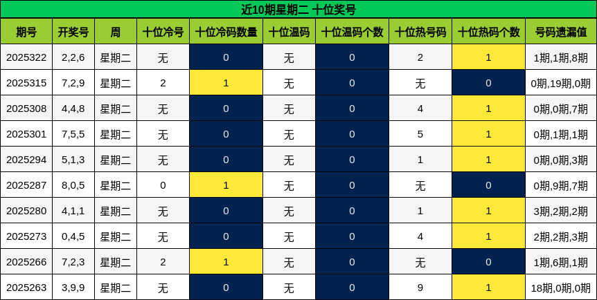 近10期星期二 十位奖号