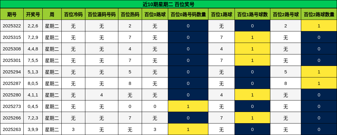 近10期星期二 百位奖号