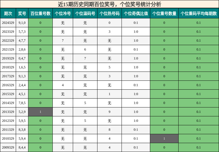 百位奖号分析，个位奖号分析