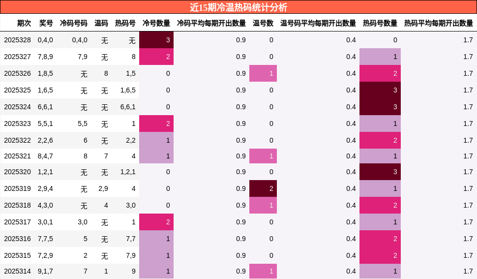 近15期冷温热码统计分析