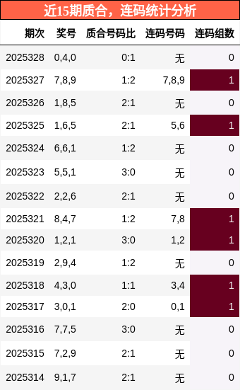 近15期质合，连码统计分析