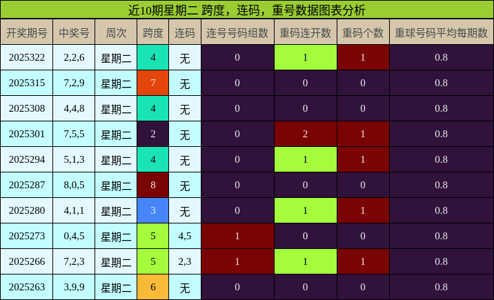 近10期星期二 跨度，连码，重号数据图表分析