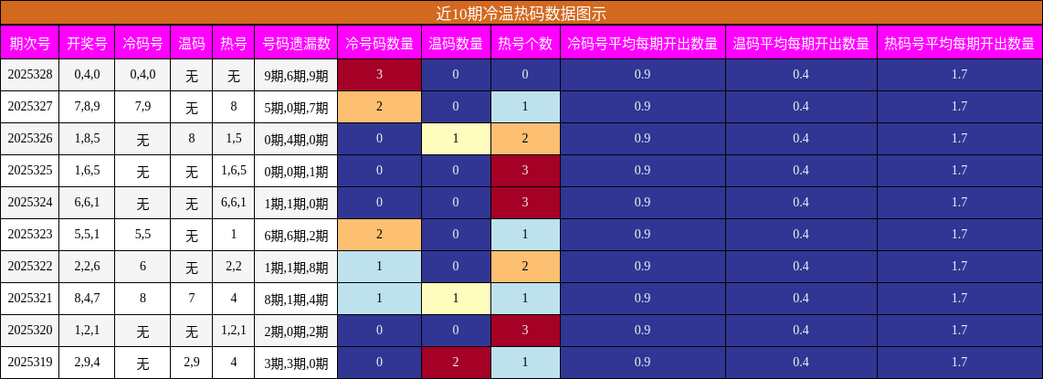 近10期冷温热码数据图示