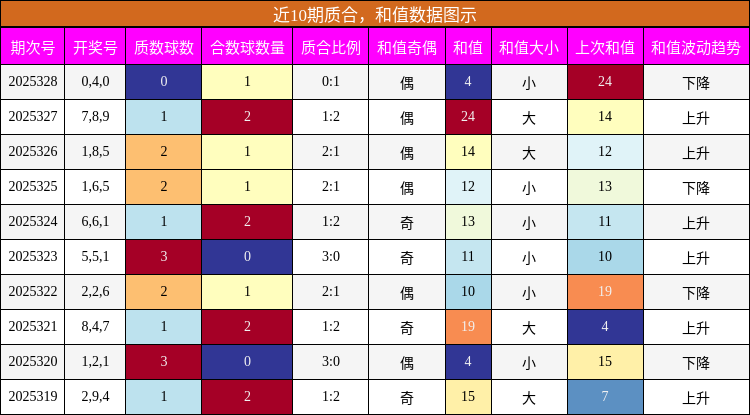 近10期质合，和值数据图示