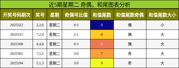 奇偶分析，和尾分析