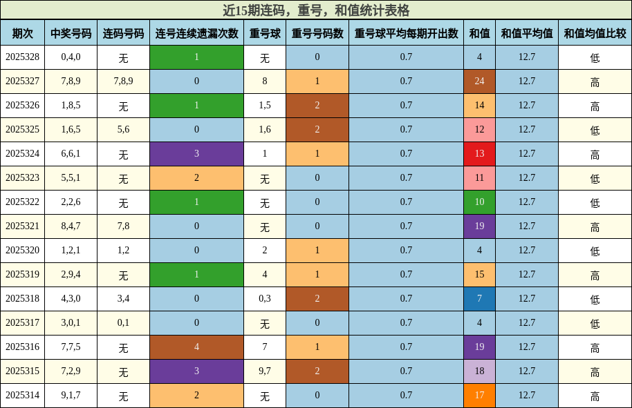 近15期连码，重号，和值统计表格