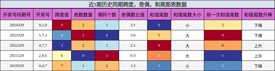 跨度分析，奇偶分析，和尾分析